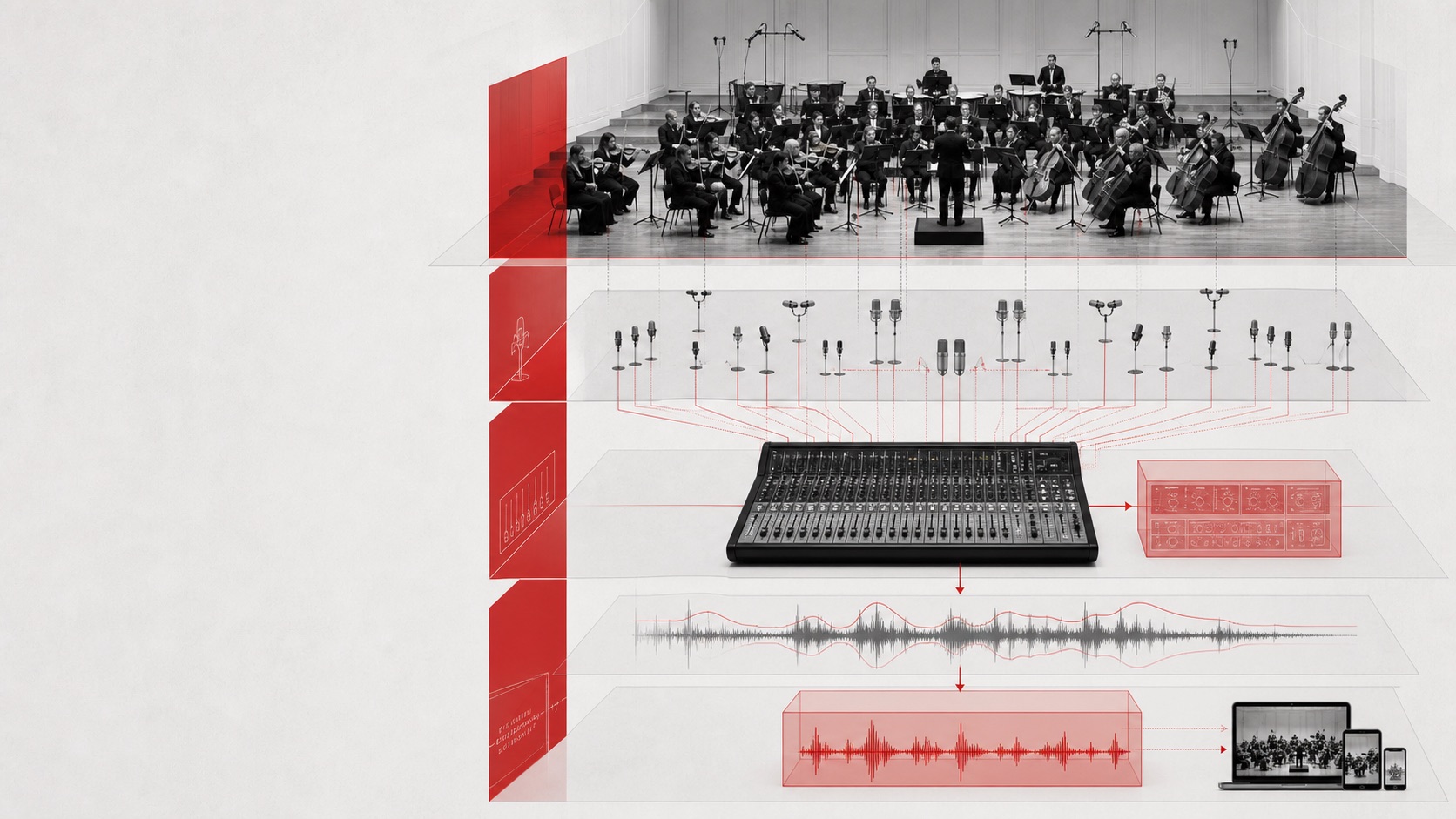 Catena audio orchestrale con microfoni, mixer, forme d'onda e uscita verso dispositivi